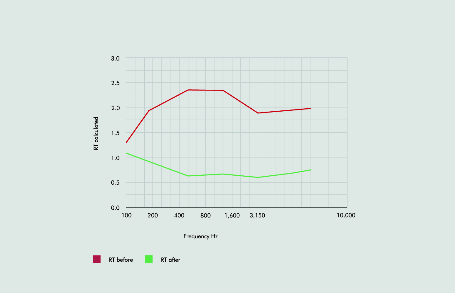 Grafico_correzione acustica negozio